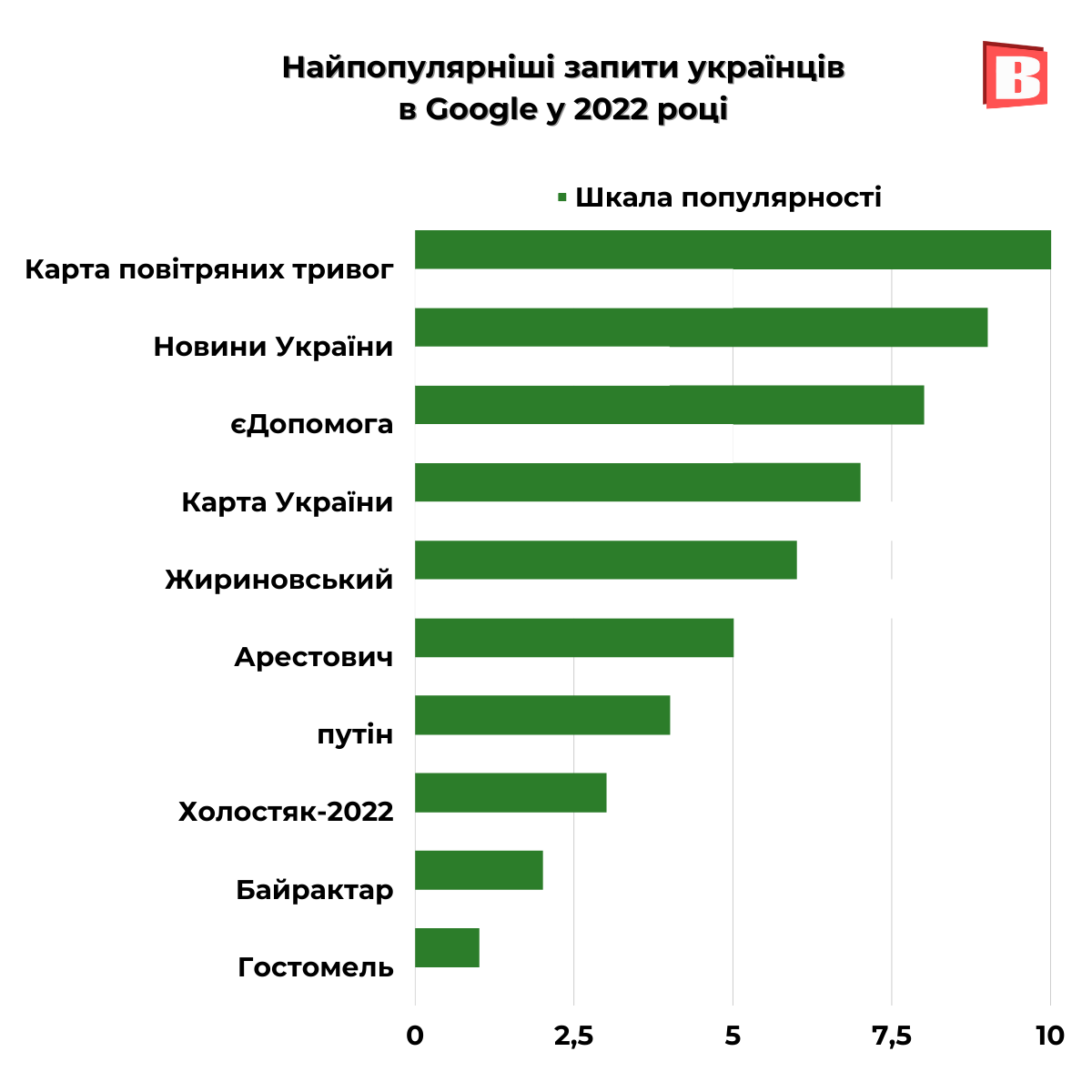 Новини Хмельницького - фото з Що “гуглили” хмельничани у 2022 році: популярні запити (ІНФОГРАФІКА)