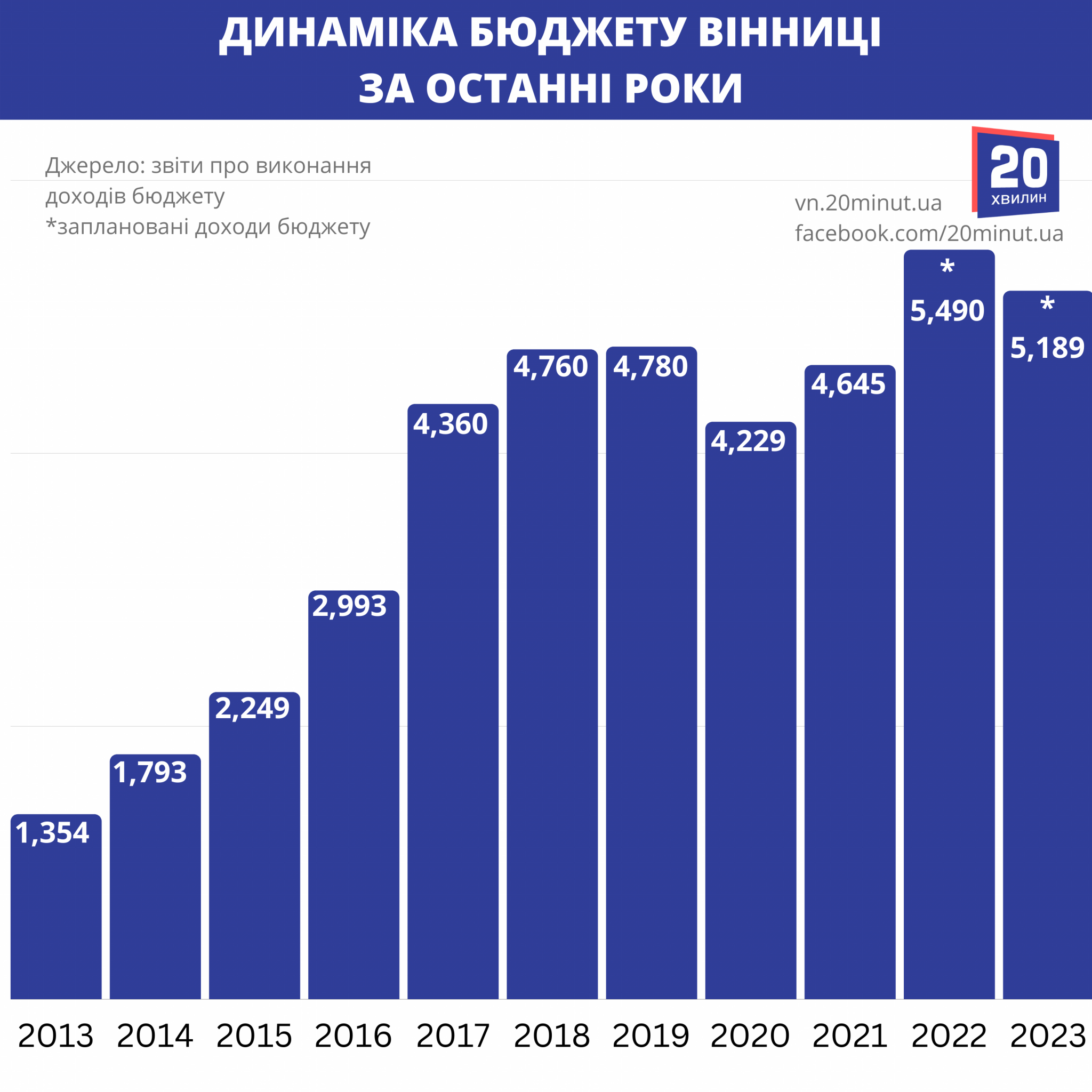 Новини Вінниці - фото з Бюджет Вінниці-2023. На що витратять 5 мільярдів гривень наших грошей?