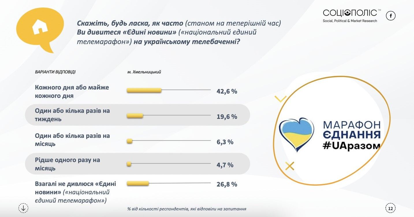 Новини Хмельницького - фото з ЗСУ, Зеленський та Симчишин: кому довіряють хмельничани (СОЦОПИТУВАННЯ)