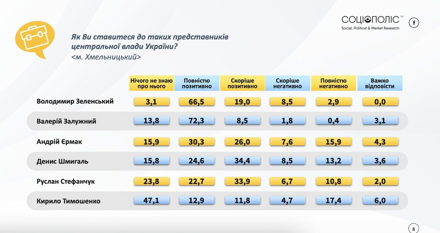 Новини Хмельницького - фото з ЗСУ, Зеленський та Симчишин: кому довіряють хмельничани (СОЦОПИТУВАННЯ)