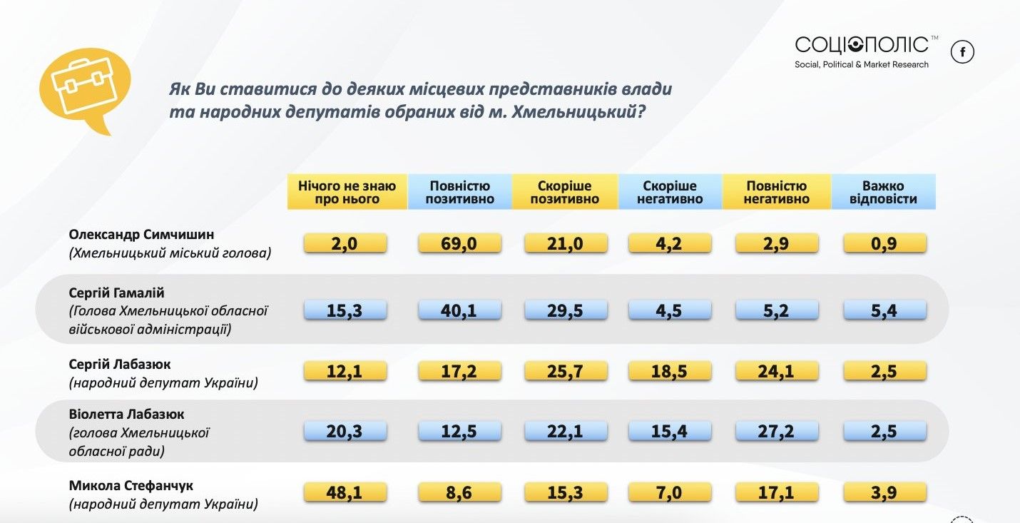 Новини Хмельницького - фото з ЗСУ, Зеленський та Симчишин: кому довіряють хмельничани (СОЦОПИТУВАННЯ)