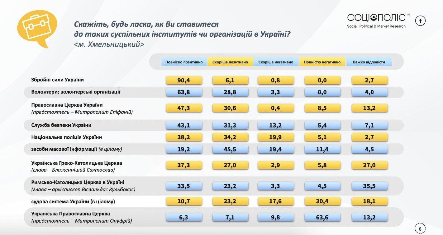 Новини Хмельницького - фото з ЗСУ, Зеленський та Симчишин: кому довіряють хмельничани (СОЦОПИТУВАННЯ)