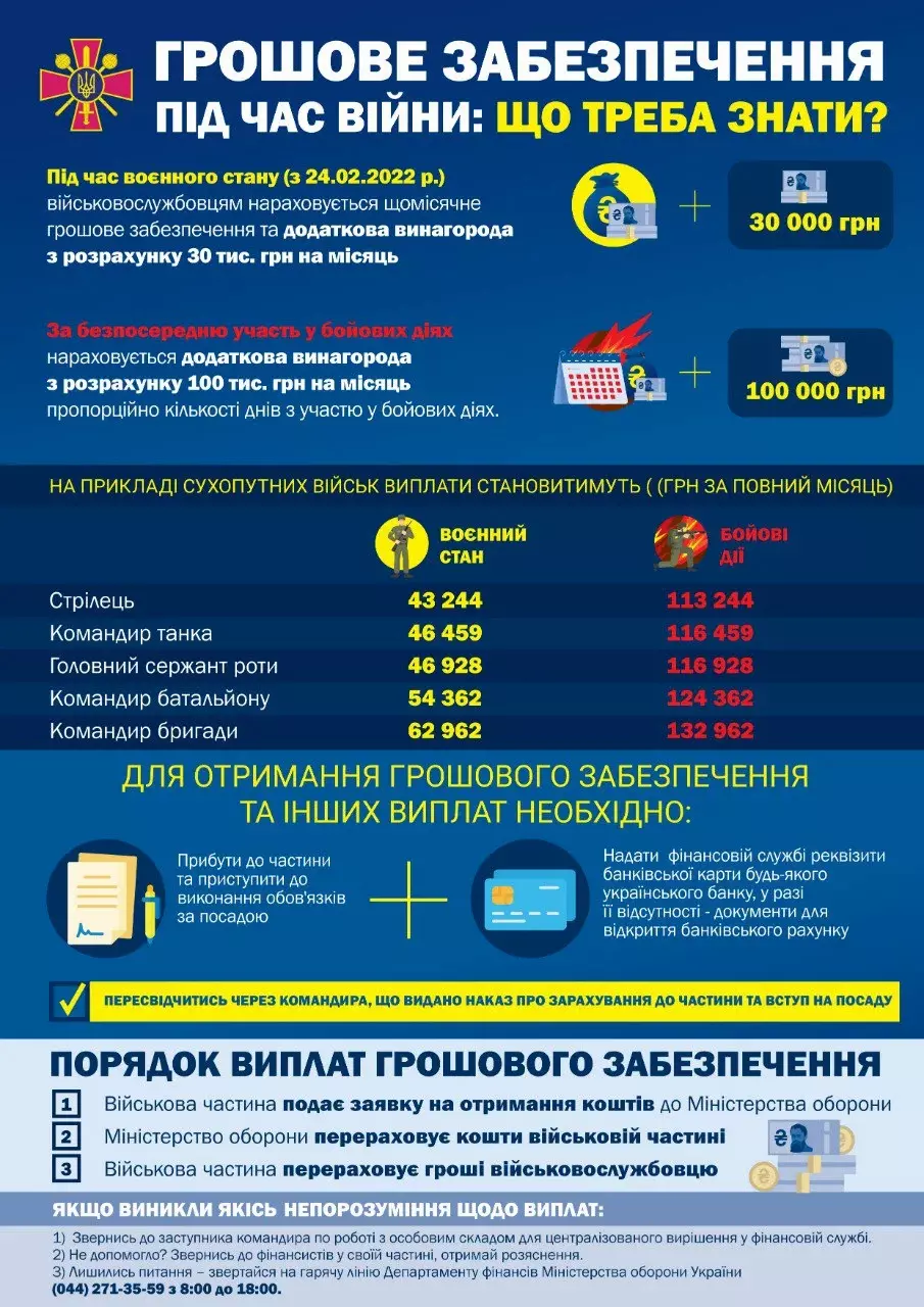 Новини Хмельницького - фото з Військовим у грудні підвищать виплати: деталі