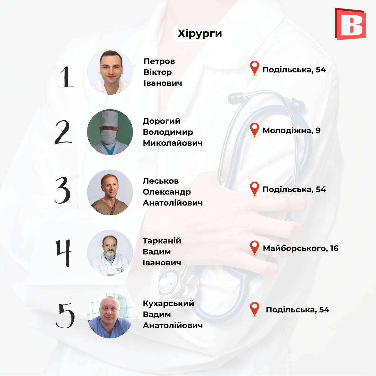 Новини Хмельницького - фото з ТОП-5 лікарів за спеціальностями: рейтинг за оцінками хмельничан