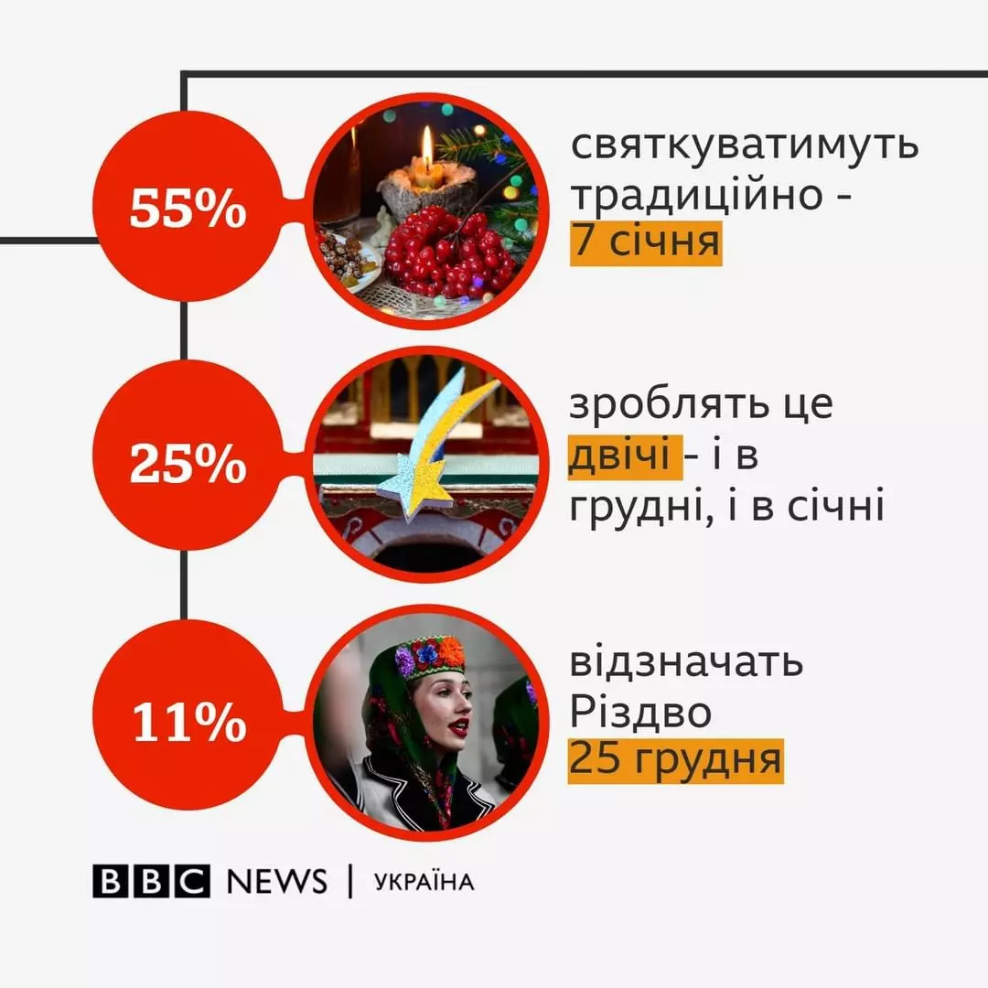 Новини Хмельницького - фото з Різдво Христове: як вітають хмельничан та 10 цікавих фактів про свято