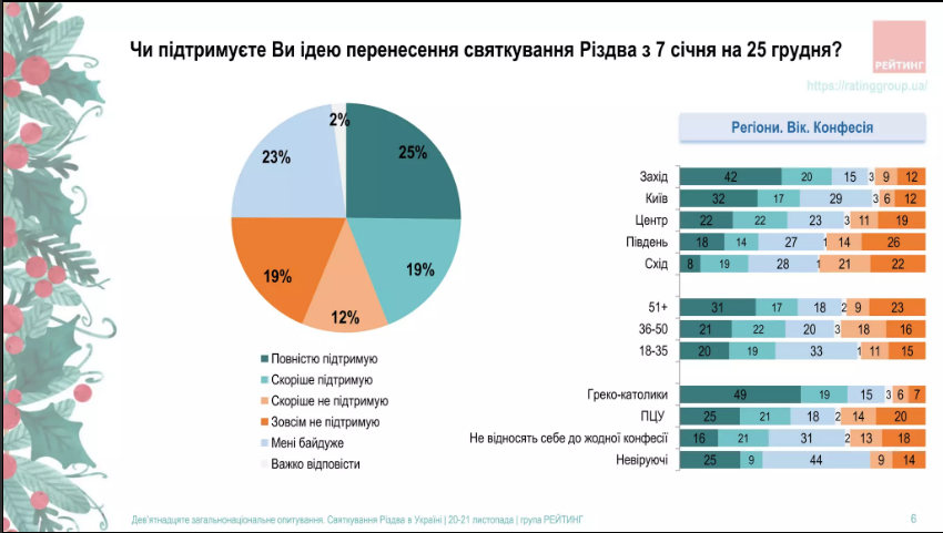 Новини Хмельницького - фото з 25 грудня чи 7 січня: завершилося голосування в «Дії» щодо дати святкування Різдва