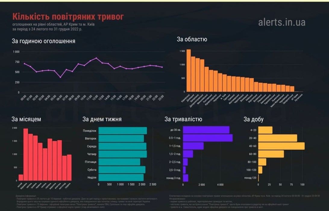 Новини Хмельницького - фото з Скільки разів тривала повітряна тривога на Хмельниччині в 2022 році (ІНФОГРАФІКА)
