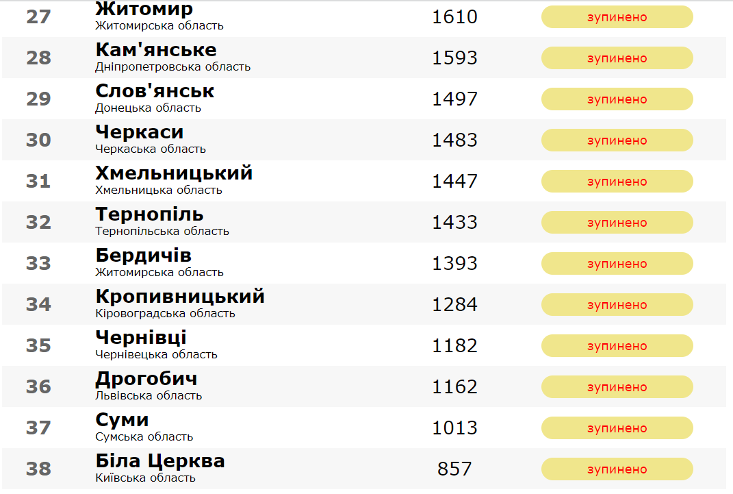 Новини Тернополя - фото з Тернопіль потрапив до ТОП-50 найкращих міст України