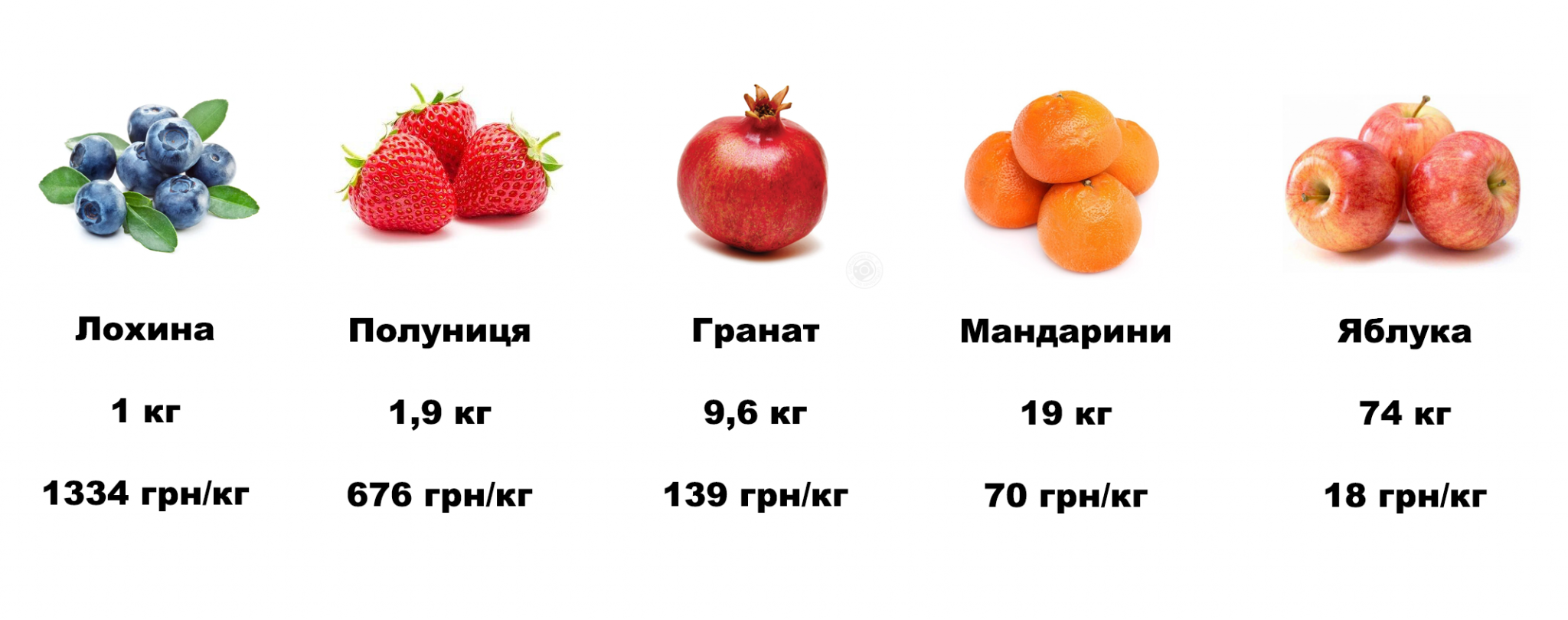 Новини Тернополя - фото з Лохина по 1300, є вже кавуни та полуниця! Що екзотичне та несезонне можна купити в Тернополі