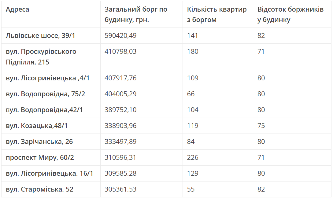 Новини Хмельницького - фото з Топ-10 будинків в Хмельницькому, які найбільше заборгували за воду в січні (СПИСОК)