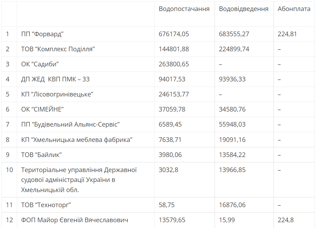 Новини Хмельницького - фото з Рейтинг боржників: підприємства Хмельницького, які найбільше заборгували за воду