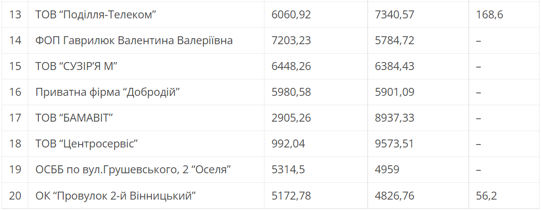 Новини Хмельницького - фото з Рейтинг боржників: підприємства Хмельницького, які найбільше заборгували за воду