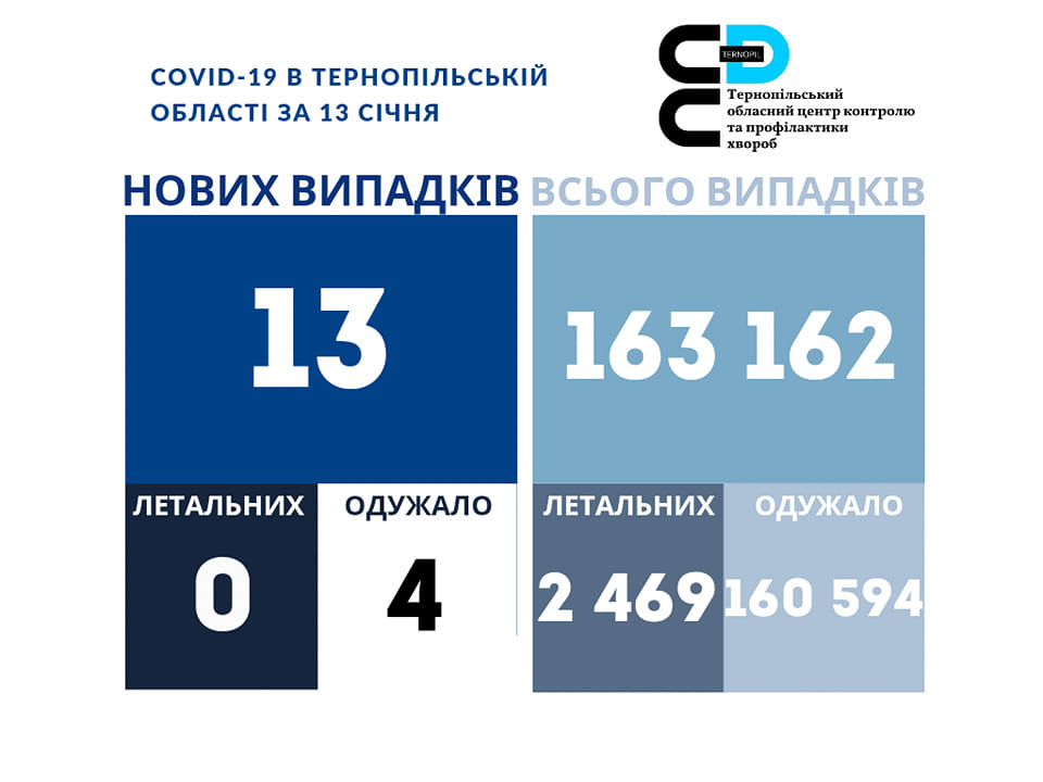 На зображенні може бути: ‎одна або кілька осіб та ‎текст «‎COVID-19 в тернопльськй област за 13 счня ع тернопльський обласний центр коитролю апрофилактики лактики хвороб нових випадкв всього випадкв 13 163 162 летальних 0 летальних одужало 4 одужало 2 469160 594‎»‎‎