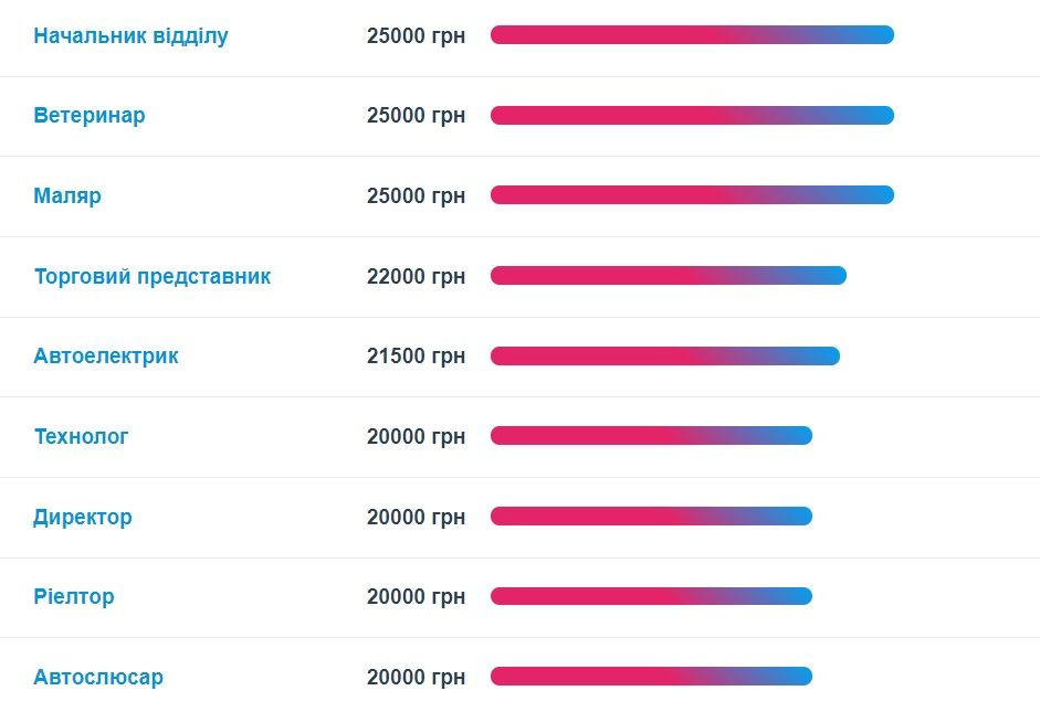 Новини Тернополя - фото з Які є вакансії на Тернопільщині і скільки готові платити? Ми проаналізували
