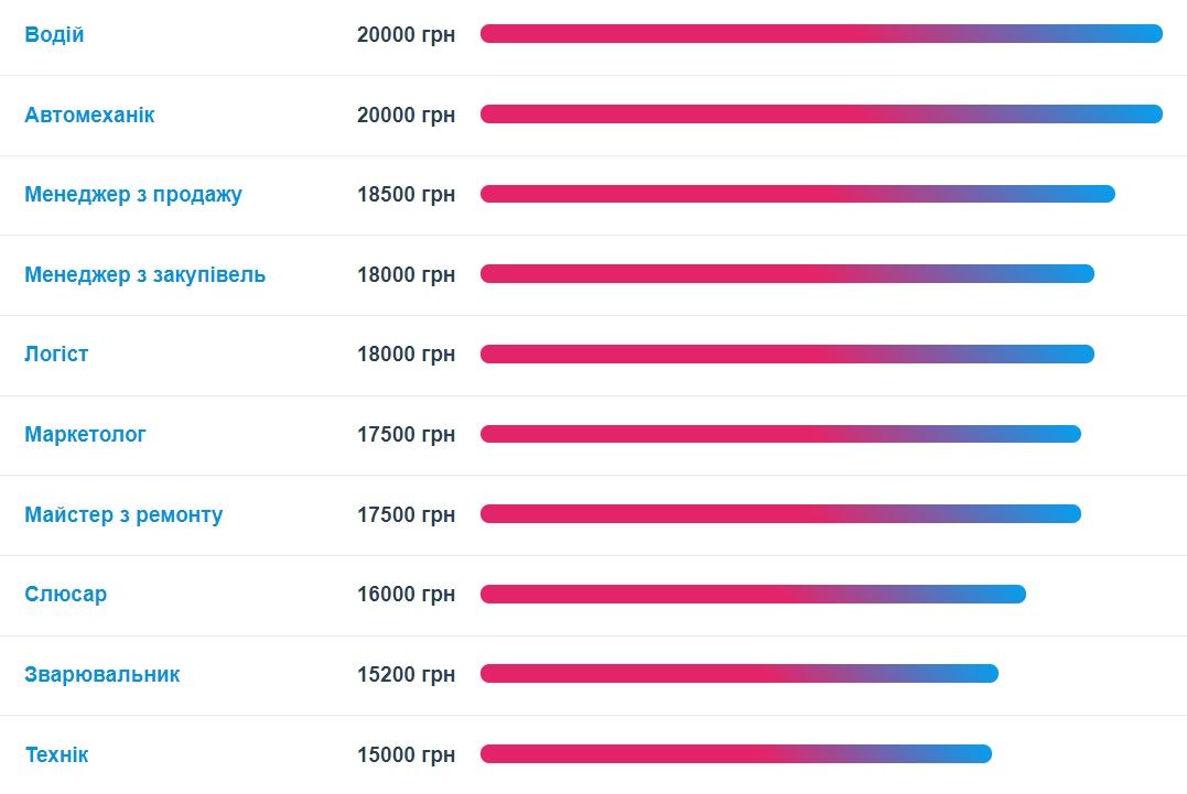 Новини Тернополя - фото з Які є вакансії на Тернопільщині і скільки готові платити? Ми проаналізували