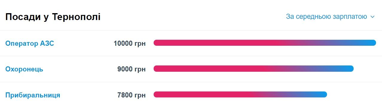 Новини Тернополя - фото з Які є вакансії на Тернопільщині і скільки готові платити? Ми проаналізували