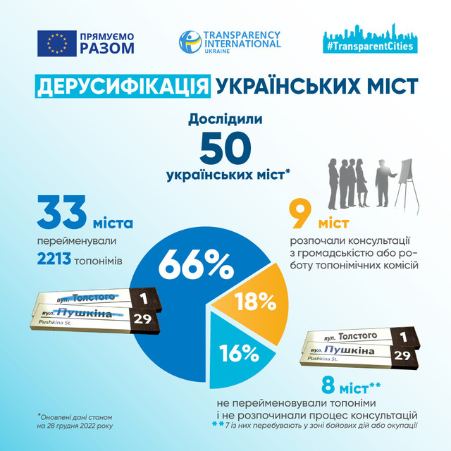 Новини Вінниці - фото з Вінниця увійшла в ТОП 5 міст України з найбільшою кількістю перейменованих вулиць Transparency International Ukraine - фото 518639