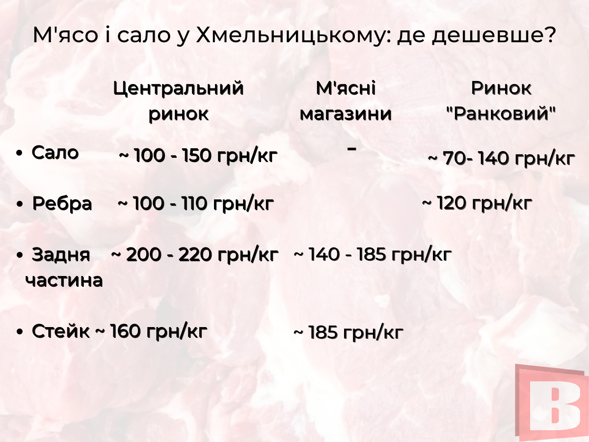 Новини Хмельницького - фото з Де дешевше? Порівняли ціни на м'ясо і сало у Хмельницькому