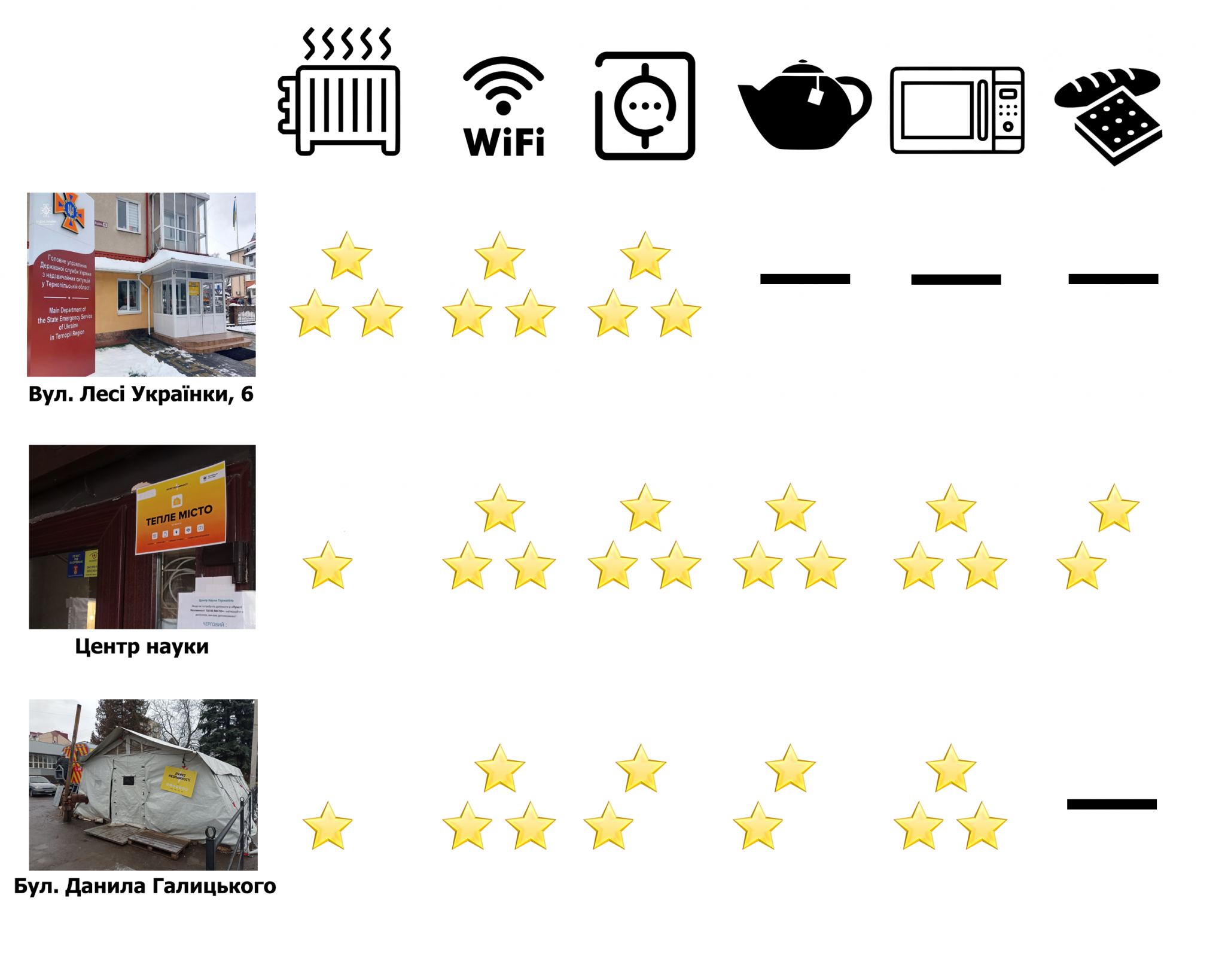 Новини Тернополя - фото з Прохолодно і не багатолюдно! Ми перевірили пункти обігріву Тернополя: що змінилося