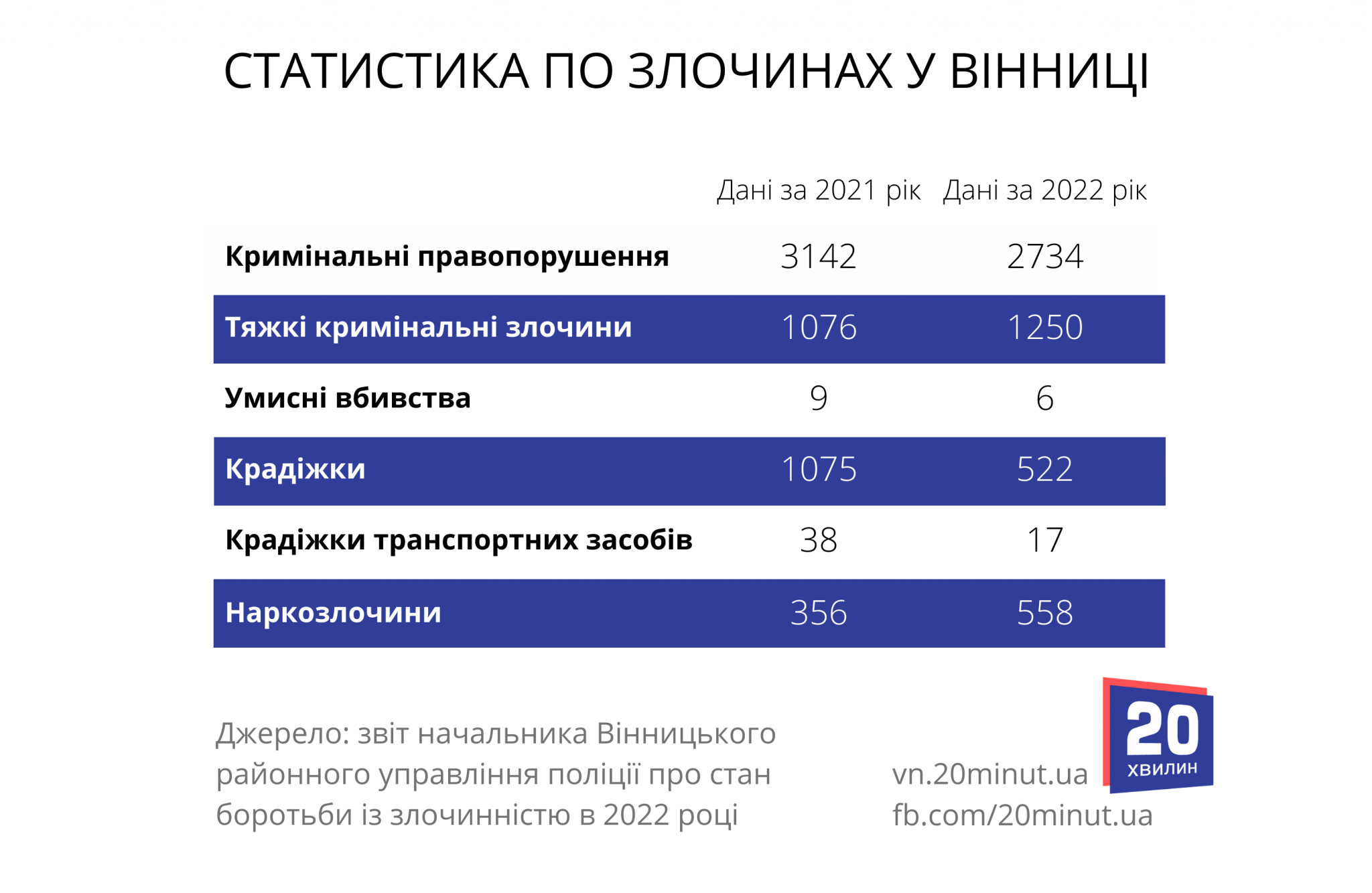 Новини Вінниці - фото з Крадіжок стало під час війни удвічі менше. Як змінилася злочинність Вінниці за минулий рік