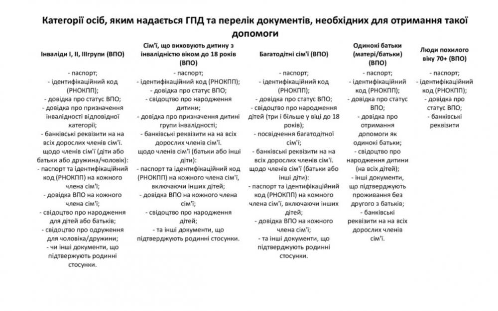 Новини Тернополя - фото з У Тернополі відновлять реєстрацію ВПО для отримання грошової допомогу від Червоного Хреста: хто може звернутися