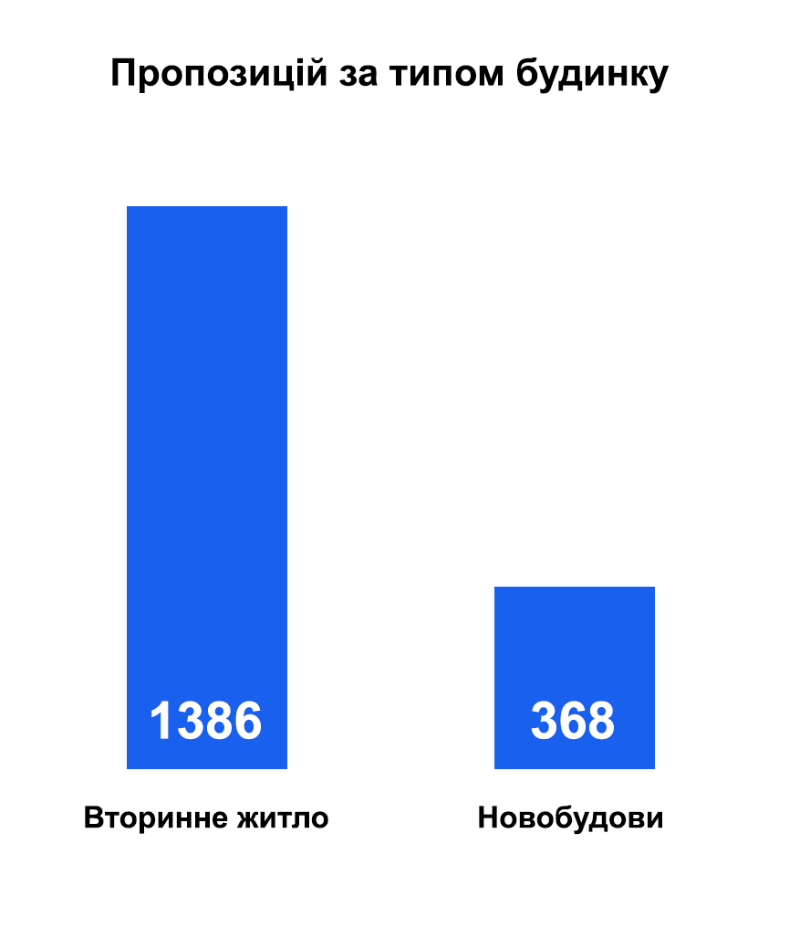 Новини Тернополя - фото з Пропозицій більше, вартість також змінилася: які квартири здають в оренду у Тернополі (ІНФОГРАФІКИ)