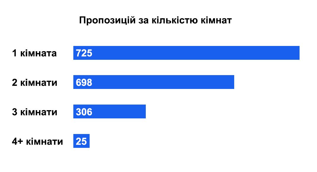 Новини Тернополя - фото з Пропозицій більше, вартість також змінилася: які квартири здають в оренду у Тернополі (ІНФОГРАФІКИ)