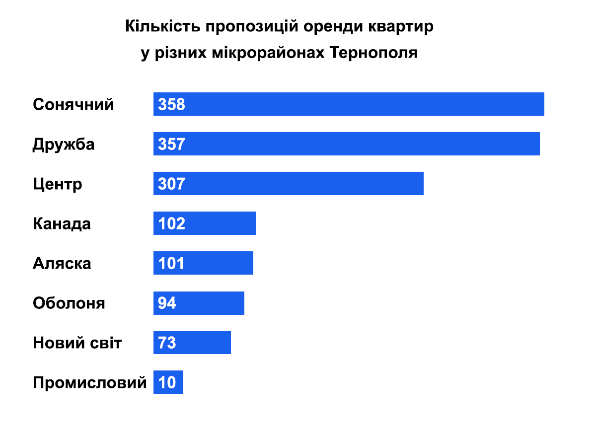 Новини Тернополя - фото з Пропозицій більше, вартість також змінилася: які квартири здають в оренду у Тернополі (ІНФОГРАФІКИ)