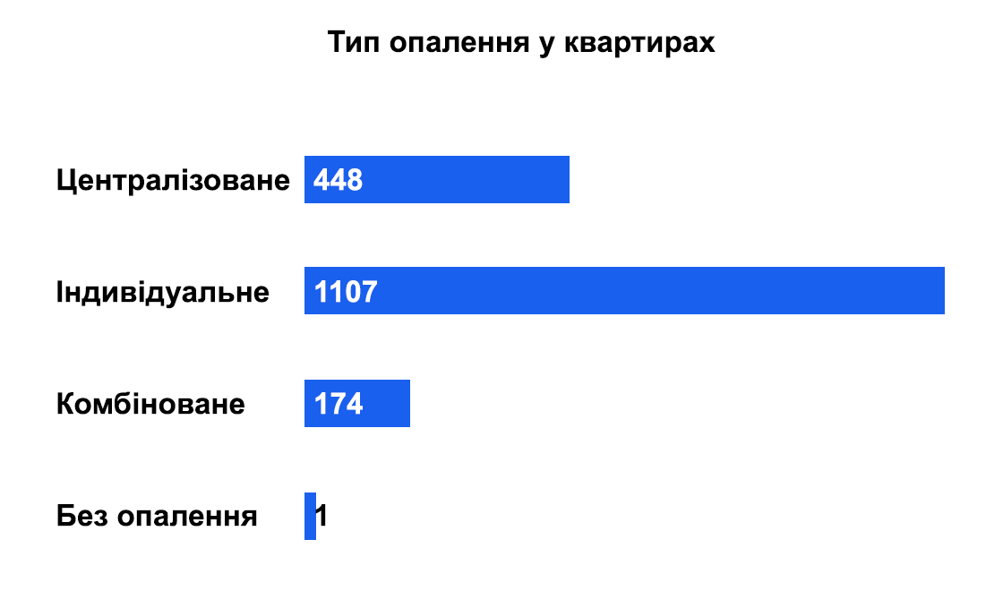 Новини Тернополя - фото з Пропозицій більше, вартість також змінилася: які квартири здають в оренду у Тернополі (ІНФОГРАФІКИ)