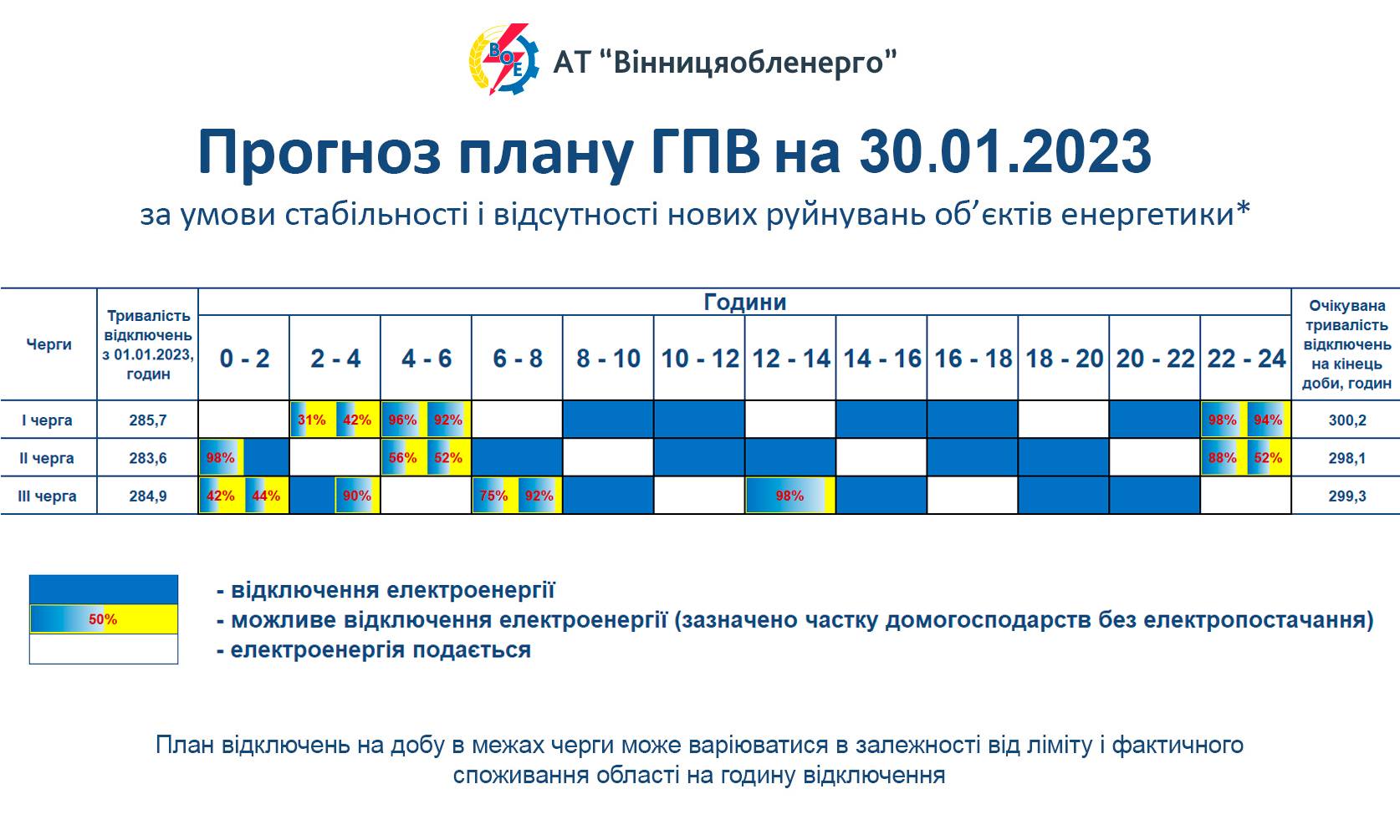 Новини Козятина - фото з Задіяли рівномірне обмеження: в обленерго повідомили як вимикатимуть світло сьогодні, 30 січня