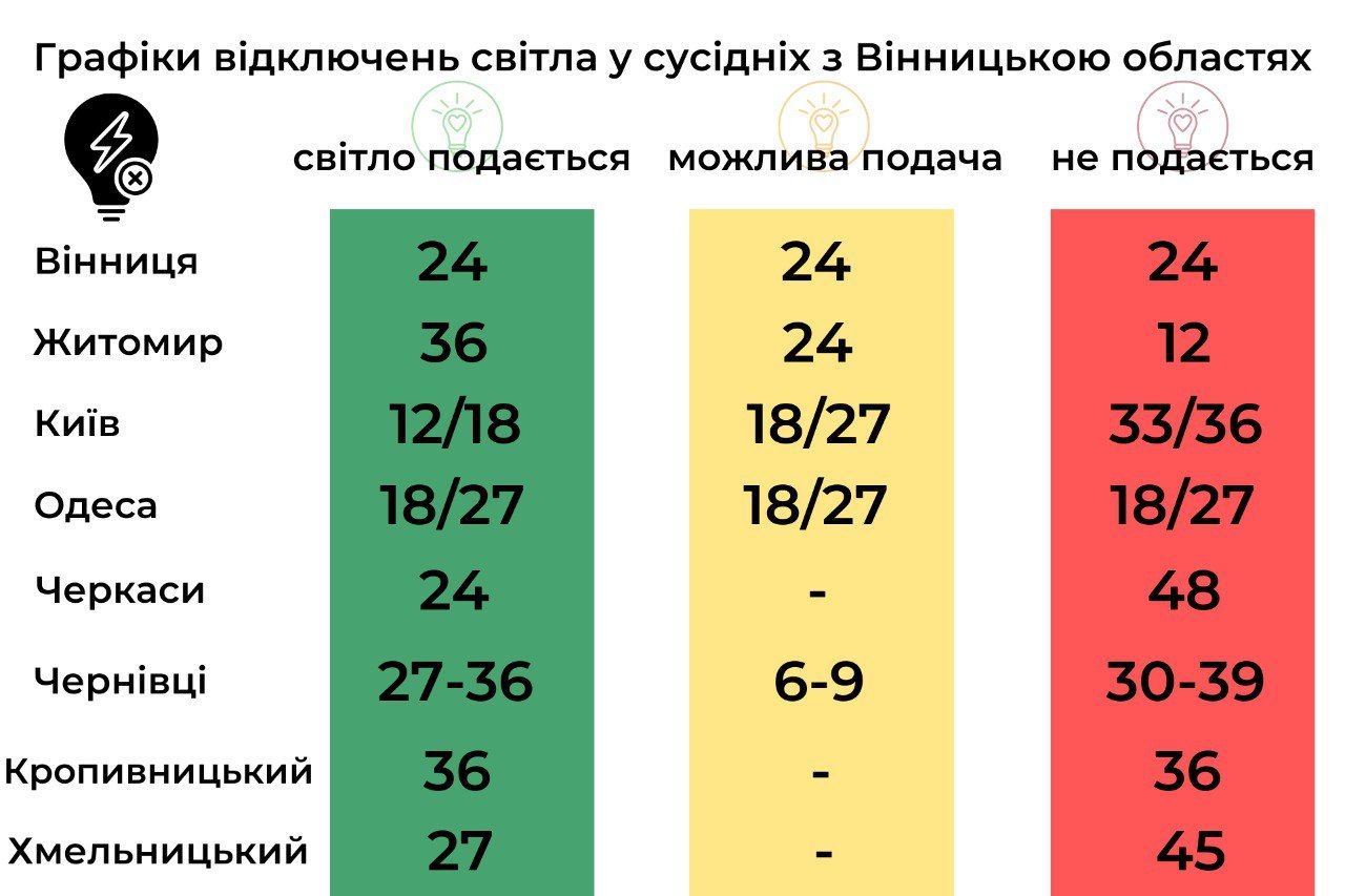 Новини Вінниці - фото з Найліпша ситуація у Житомирі: порівнюємо графіки відключень світла Вінниці та сусідніх областей