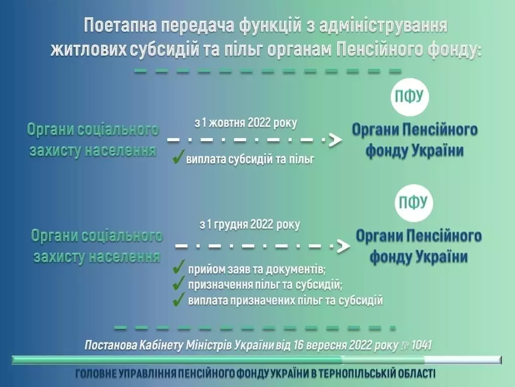 Новини Тернополя - фото з Чи реально тернополянам оформити субсидію онлайн? Ми перевірили