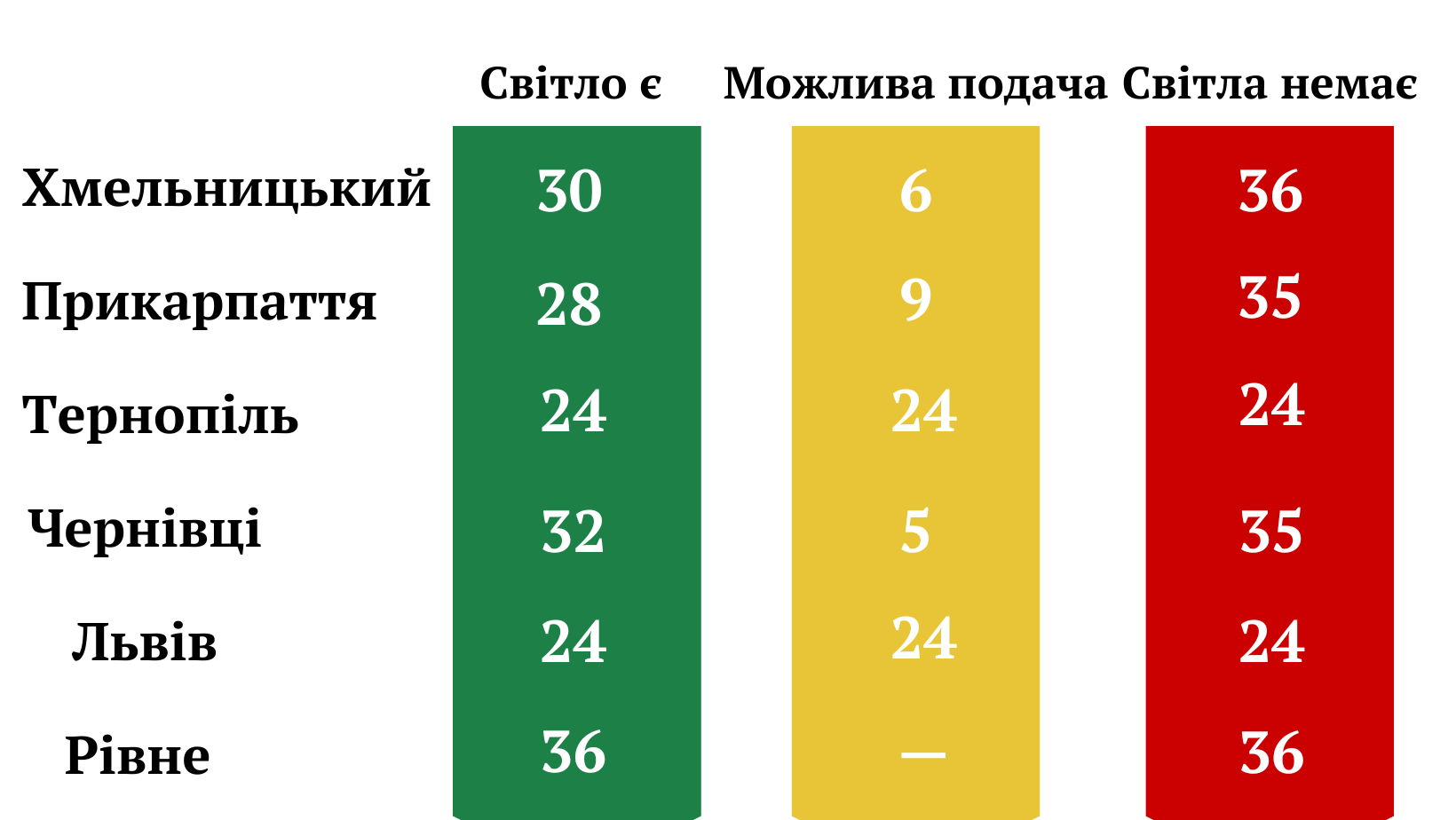 Новини Тернополя - фото з Ситуація зі світлом на Тернопільщині – одна з найгірших! А на скільки відключають сусідів?