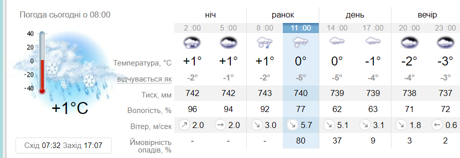 Новини Вінниці - фото з Дощ зі снігом: синоптикиня прогнозує посилення морозів, але не сьогодні
