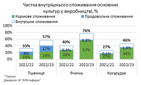 Новини Тернополя - фото з Міф про «новий Голодомор»: яка реальна ситуація з продовольчою безпекою України