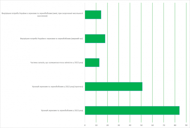 Новини Тернополя - фото з Міф про «новий Голодомор»: яка реальна ситуація з продовольчою безпекою України