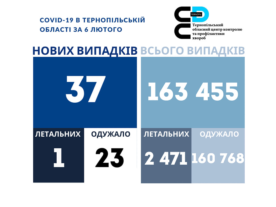 Новини Тернополя - фото з За останню добу внаслідок COVID-19 померла жінка з Тернопільського району На зображенні може бути: одна або кілька осіб та текст