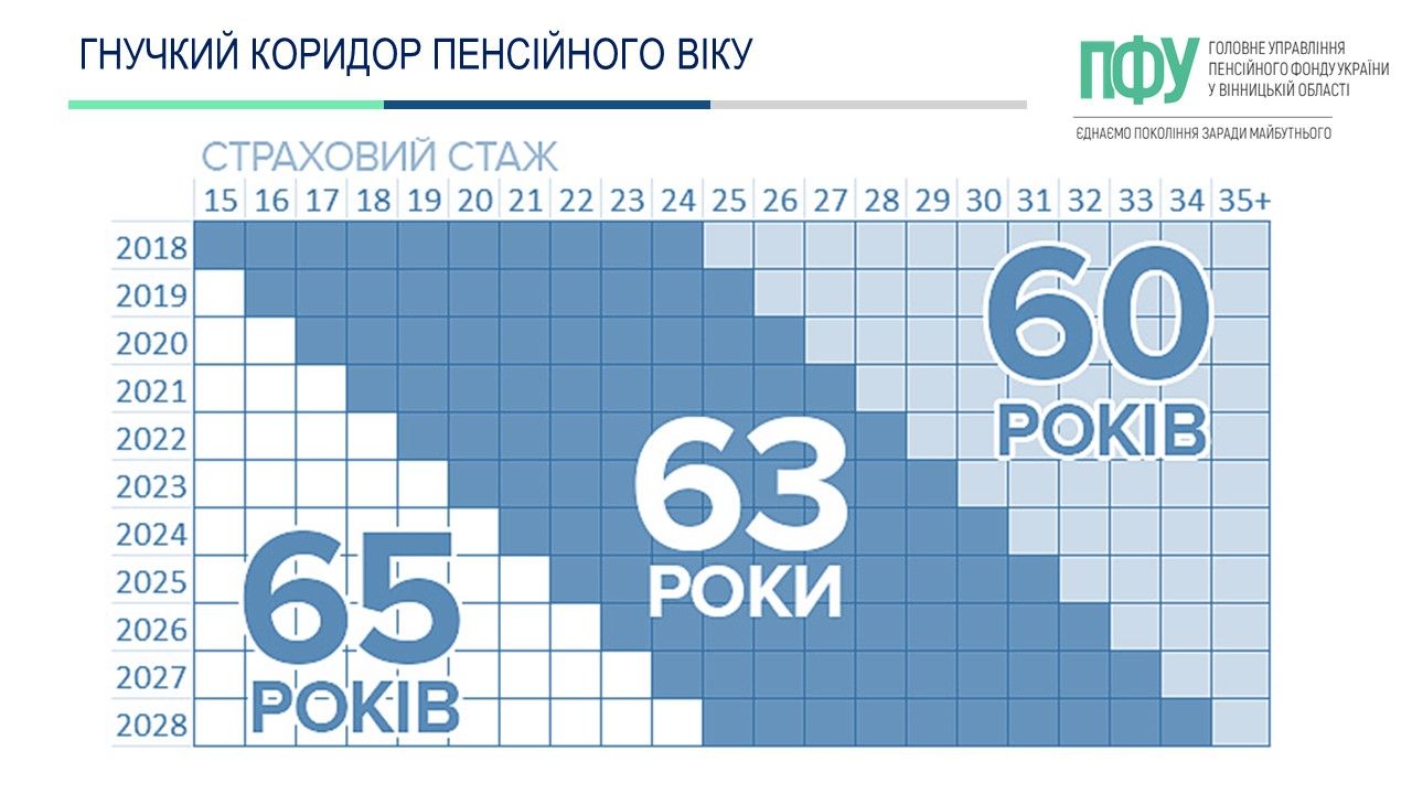 Новини Вінниці - фото з Індексація та необхідні 30 років стажу: що буде з пенсійними виплатами у 2023 році?