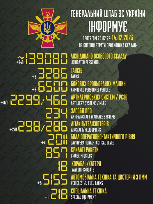 На зображенні може бути: текст «reHepaлbHий wTa6 3C yKpaйHи Hфopmye npoTRrom 24.02.22-14.02.2023 24.02.22- OPIEHTOBHI BTpaTи npoTиBHиKa cKлaли: " лKBAoBaHo oco6oBoro cKлaAy +740 139080 LIQUIDATED PERSONNEL TAHKIB +3 3286 TANKS 6500 ARMOURED PERSONNEL VEHICLE 6oйoBиx 6poHboBaHиx mawиH apTилepйcbKиx cиcTem pc3B +9/1 2299 ,466 ARTILLERY SYSTEMS/ MLRS 234 3aco6и nno ANTI-AIRCRAFT WARFARE SYSTEMS ΛΙΤΑΚΙΒ/ΓΕΛΙΚΟΠΤΕΡΙΒ +2/0 +2/0 298/286 AIRCRAFT/HELICOPTERS 2011 UAV OPERATIONAL TACTICAL LEVEL 6nлa onepaTиBHo-TaKTи4Horo piBHR KpилaTi paKeTи CRUISE MISSILES Kopa6л /KaTepи WARSHIPS/BOATS 5155 VEHICLES aBTomo6лbHa TEXHIKA TA uиcTepHи nmm FUEL TANKS cneuaлbHa TEXHIKA +1 218 SPECIAL EQUIPMENT»