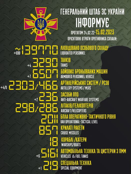 На зображенні може бути: текст «reHepaлbHий wTa6 3C yKpaйHи Hфopmye npoTRrom 24.02.22 15.02.2023 OPICHTOBHI BTpaTи npoTиBHиKa cKлaли: " лKBAoBaHo oco6oBoro cKлaAy +690 139700 LIQUIDATED PERSONNEL 3290 TANKS TAHKIB 6oйoBиx 6poHboBaHиx mawиH ARMOURED PERSONNEL VEHICLE +4/0 2303 ,466 apTилepйcbKиx cиcTem pc3B ARTILLERY SYSTEMS MLRS 236 3aco6и nno ANTI-AIRCRAFT WARFARE SYSTEMS 298/286 AIRCRAFT/HELICOPTERS ΛΙΤΑΚΙΒ/ΓΕΛΙΚΟΠΤΕΡΙΒ 2011 6nлa onepaTиBHo-TaKTи4Horo piBHR UAV OPERATIONAL TACTICAL LEVEL KpилaTi paKeTи CRUISE MISSILES Kopa6л /KaTepи WARSHIPS/BOATS aBTomo6лbHa TEXHIKA TA uиcTepHи nmm +6 5161 VEHICLES FUEL TANKS 219 SPECIAL EQUIPMENT cneuaлbHa TEXHIKA»