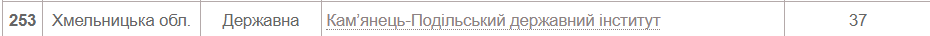 Новини Хмельницького - фото з Рейтинг українських ВНЗ 2022 року: які позиції займають хмельницькі виші (СПИСКИ)