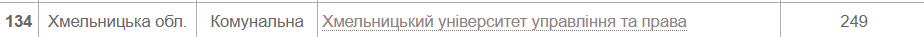 Новини Хмельницького - фото з Рейтинг українських ВНЗ 2022 року: які позиції займають хмельницькі виші (СПИСКИ)