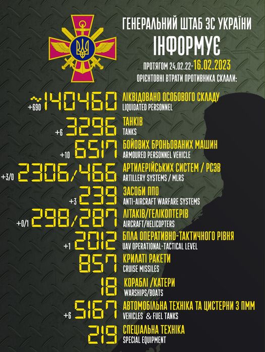На зображенні може бути: текст «reHepaлbHий wTa6 3c yKpaйHи iHфopmye npoTRrom 24.02.22-16.02.2023 24.02.22- OPICHTOBHI BTpaTи npoTиBHиKa cKлaли: лKBAoBaHo oco6oBoro cKлaAy +690 140460 LIQUIDATED PERSONNEL TAHKIB +6 3296 TANKS 6oйoBиx 6poHboBaHиx mawиH +10 ARMOURED PERSONNEL VEHICLE apTилepйcbKиx cиcTem pc3B +3/0 2306 ,466 ARTILLERY SYSTEMS MLRS 239 3aco6и nno ANTI-AIRCRAFT WARFARE SYSTEMS ΛΙΤΑΚΙΒ/ΓΕΛΙΚΟΠΤΕΡΙΒ +0/1 298/287 298 AIRCRAFT/HELICOPTERS 2012 UAV OPERATIONAL TACTICAL LEVEL 6nлa onepaTиBHo-TaKTи4Horo piBHR KpилaTi paKeTи CRUISE MISSILES Kopa6л /KaTepи WARSHIPS/BOATS aBTomo6лbHa TEXHIKA TA uиcTepHи nmm +6 5167 VEHICLES FUEL TANKS cneuaлbHa ΤΕΧΗΙΚΑ SPECIAL EQUIPMENT»