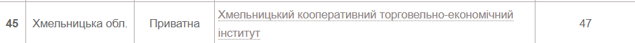Новини Хмельницького - фото з Рейтинг українських ВНЗ 2022 року: які позиції займають хмельницькі виші (СПИСКИ)