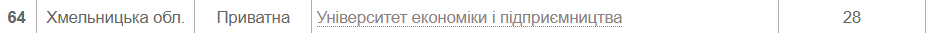 Новини Хмельницького - фото з Рейтинг українських ВНЗ 2022 року: які позиції займають хмельницькі виші (СПИСКИ)