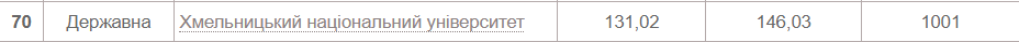 Новини Хмельницького - фото з Рейтинг українських ВНЗ 2022 року: які позиції займають хмельницькі виші (СПИСКИ)