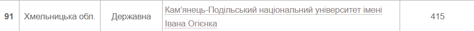 Новини Хмельницького - фото з Рейтинг українських ВНЗ 2022 року: які позиції займають хмельницькі виші (СПИСКИ)