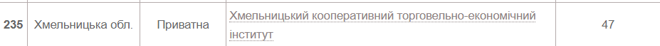 Новини Хмельницького - фото з Рейтинг українських ВНЗ 2022 року: які позиції займають хмельницькі виші (СПИСКИ)