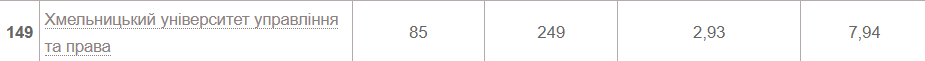 Новини Хмельницького - фото з Рейтинг українських ВНЗ 2022 року: які позиції займають хмельницькі виші (СПИСКИ)