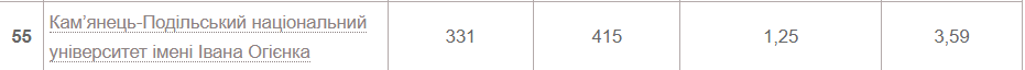 Новини Хмельницького - фото з Рейтинг українських ВНЗ 2022 року: які позиції займають хмельницькі виші (СПИСКИ)
